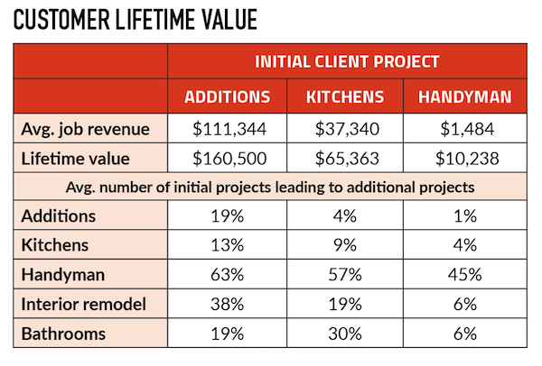 Data analysis of New Outlooks’ job history calculated total average revenue by project type over an eight-year period. It also showed how frequently certain initial project types led to specific additional projects.