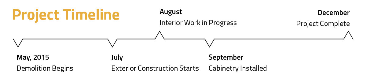 2015 Model ReModel project Timeline