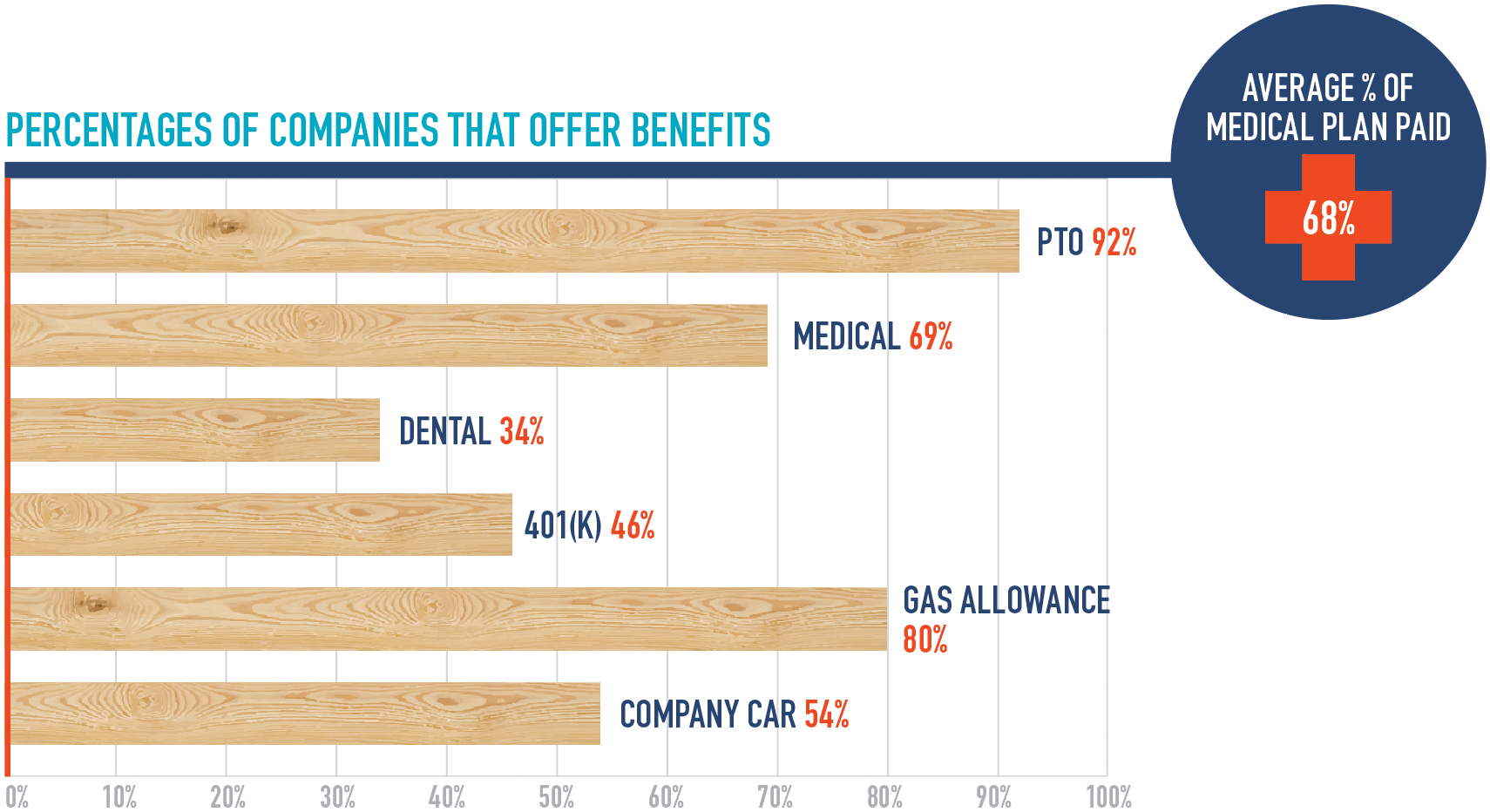 percentages of design build remodeling companies that offer benefits in boston