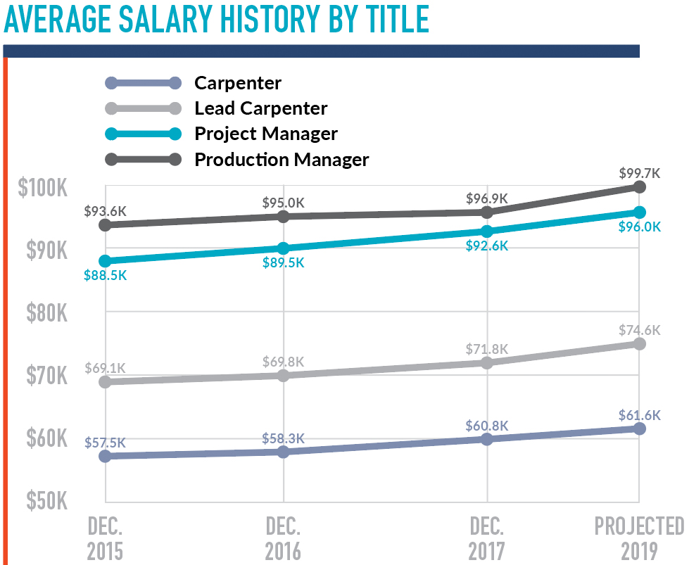 2018 Wage & Benefits Study: Boston