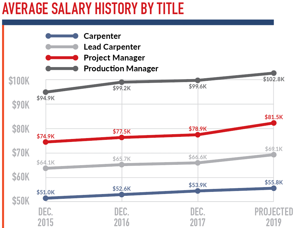 senior enterprise architect salary range in washington dc