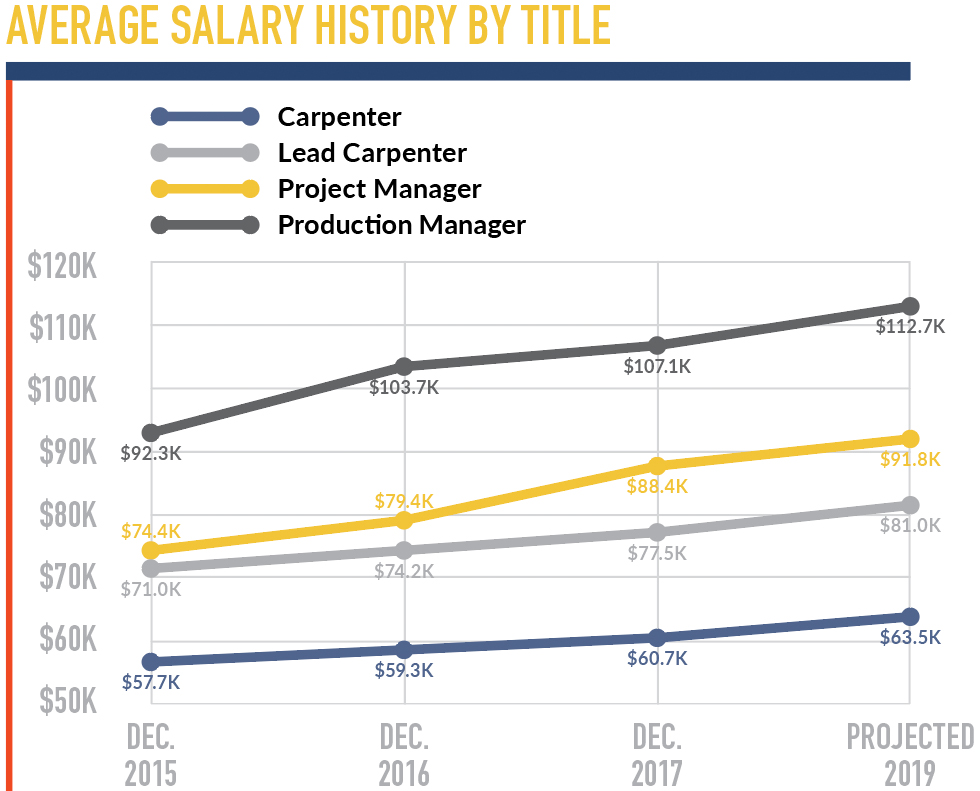 salary of architect in san francisco